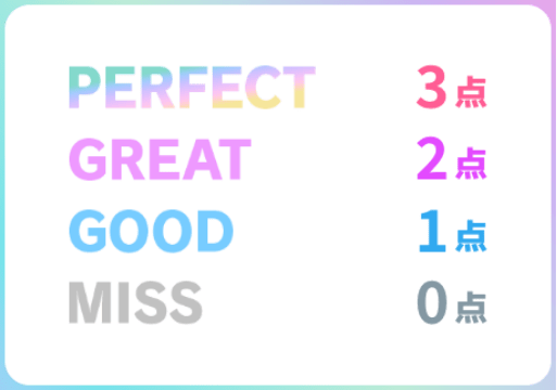 PERFECT 3点 / GREAT 2点 / GOOD 1点 / MISS 0点