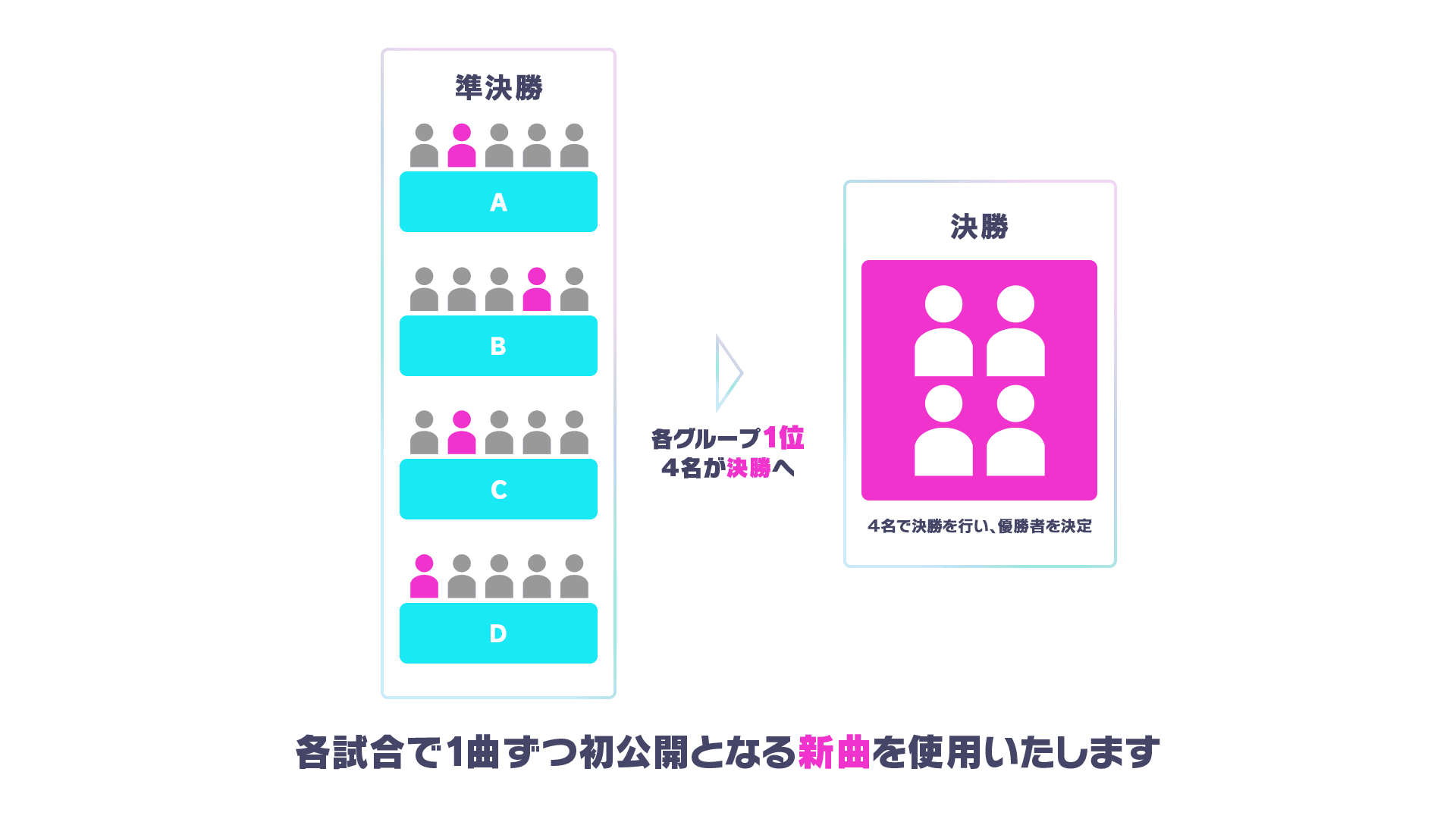 準決勝：A～D各グループ1位4名が決勝へ / 決勝：4名で決勝を行い、優勝者を決定